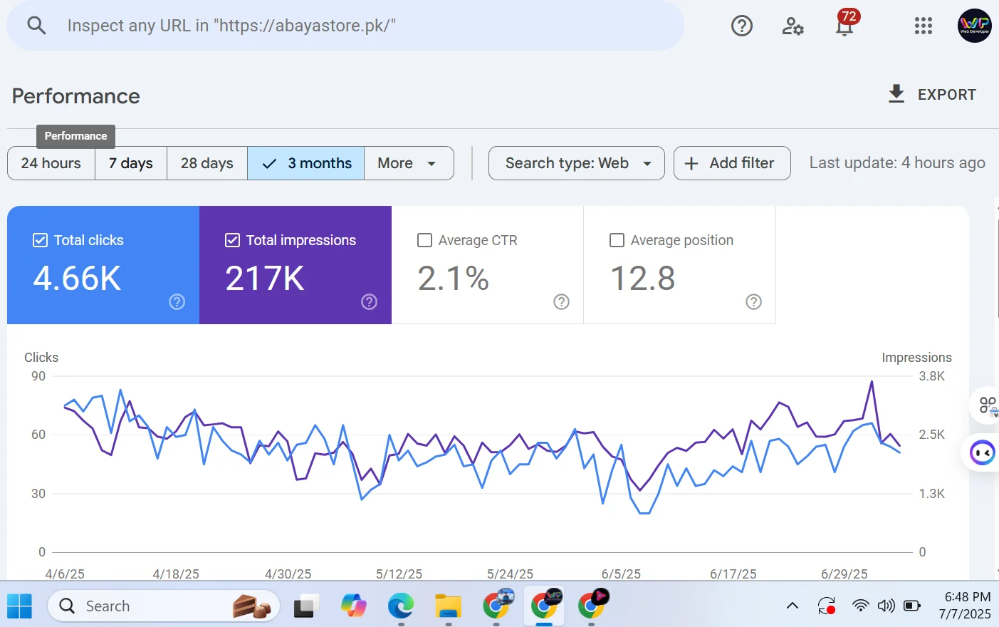 Google Search Console performance report for abayastore.pk showing 4.66K clicks, 217K impressions, 2.1% CTR and average position 12.8