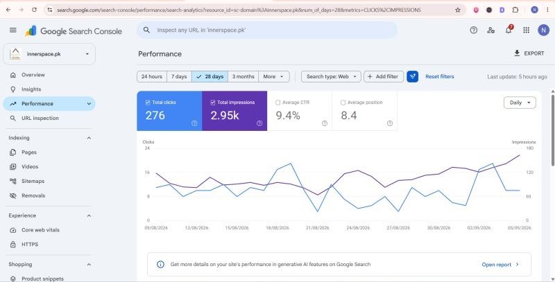 Google Search Console performance report for innerspace.pk showing 276 clicks, 2.95K impressions, 9.4% CTR and average position 8.4 over 28 days