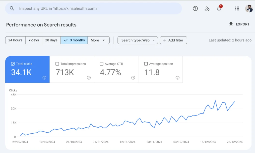 Google Search Console performance report for kinsahealth.com showing 34.1K clicks, 713K impressions, 4.77% CTR and average position 11.8