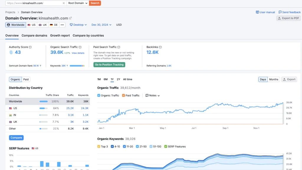 Semrush domain overview for kinsahealth.com showing organic traffic growth