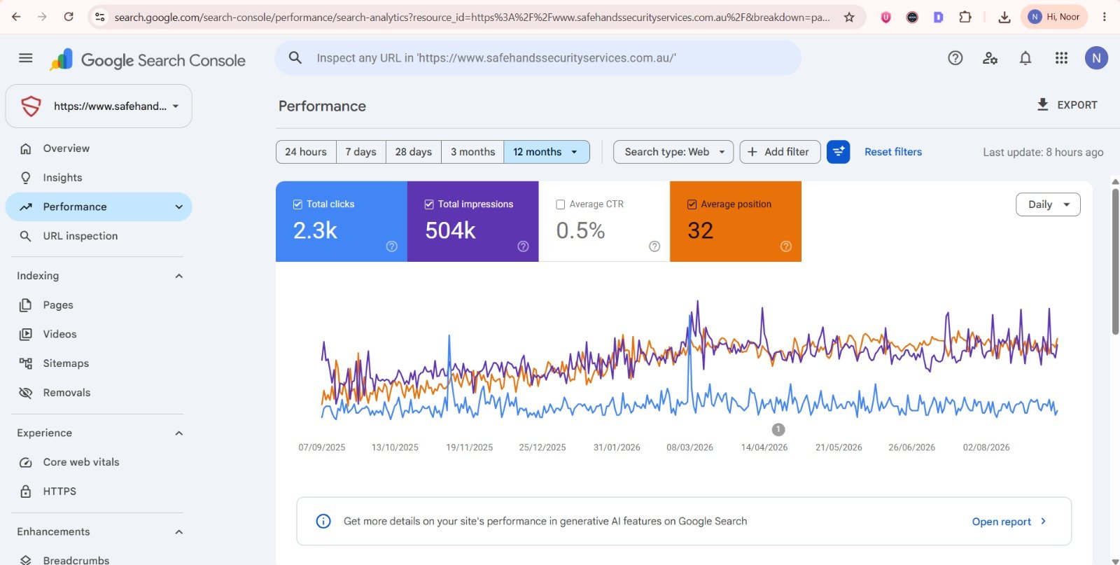 Google Search Console performance report for safehandssecurityservices.com.au showing 2.3K clicks, 504K impressions and average position 32 over 12 months